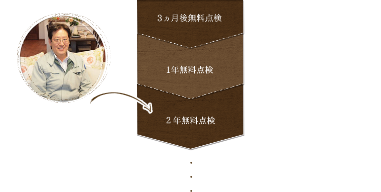 3ヵ月後無料点検 / 1年無料点検 / ２年無料点検